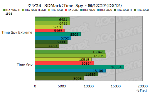 画像ギャラリー No.014のサムネイル画像 / GeForce RTX 4060 Ti/4060 vs Radeon RX 7600。2023年に買うミドルクラスGPUはどれがお勧めなのか［レビュー］