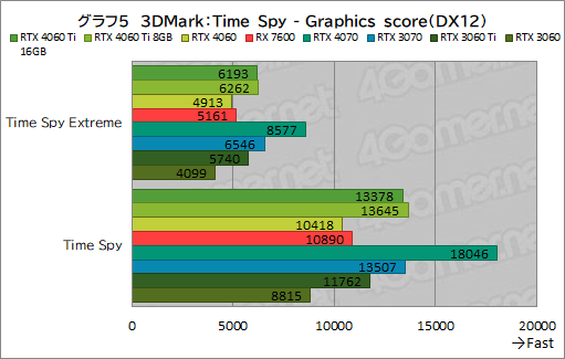 画像ギャラリー No.015のサムネイル画像 / GeForce RTX 4060 Ti/4060 vs Radeon RX 7600。2023年に買うミドルクラスGPUはどれがお勧めなのか［レビュー］