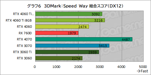 画像ギャラリー No.016のサムネイル画像 / GeForce RTX 4060 Ti/4060 vs Radeon RX 7600。2023年に買うミドルクラスGPUはどれがお勧めなのか［レビュー］