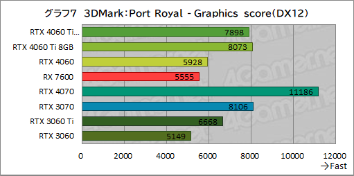 画像ギャラリー No.017のサムネイル画像 / GeForce RTX 4060 Ti/4060 vs Radeon RX 7600。2023年に買うミドルクラスGPUはどれがお勧めなのか［レビュー］