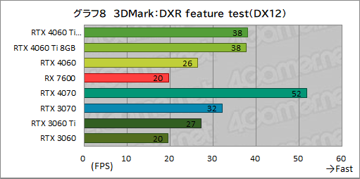 画像ギャラリー No.018のサムネイル画像 / GeForce RTX 4060 Ti/4060 vs Radeon RX 7600。2023年に買うミドルクラスGPUはどれがお勧めなのか［レビュー］