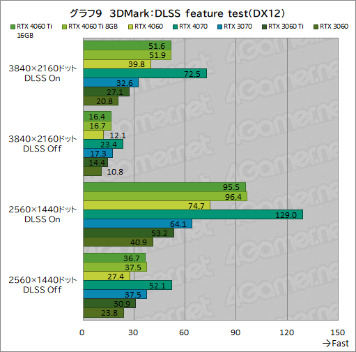 画像ギャラリー No.019のサムネイル画像 / GeForce RTX 4060 Ti/4060 vs Radeon RX 7600。2023年に買うミドルクラスGPUはどれがお勧めなのか［レビュー］