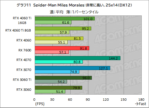 画像ギャラリー No.021のサムネイル画像 / GeForce RTX 4060 Ti/4060 vs Radeon RX 7600。2023年に買うミドルクラスGPUはどれがお勧めなのか［レビュー］