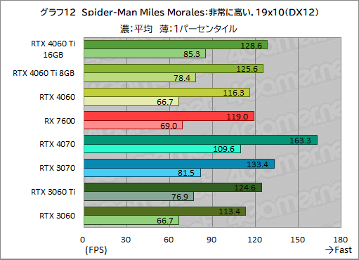画像ギャラリー No.022のサムネイル画像 / GeForce RTX 4060 Ti/4060 vs Radeon RX 7600。2023年に買うミドルクラスGPUはどれがお勧めなのか［レビュー］