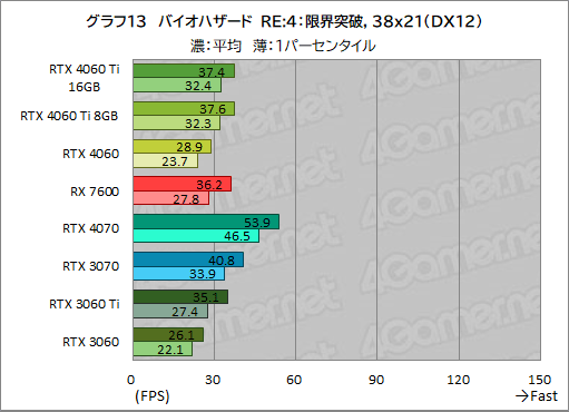 画像ギャラリー No.023のサムネイル画像 / GeForce RTX 4060 Ti/4060 vs Radeon RX 7600。2023年に買うミドルクラスGPUはどれがお勧めなのか［レビュー］