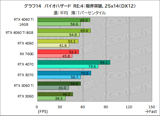 画像ギャラリー No.024のサムネイル画像 / GeForce RTX 4060 Ti/4060 vs Radeon RX 7600。2023年に買うミドルクラスGPUはどれがお勧めなのか［レビュー］