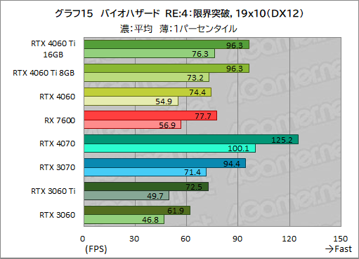 画像ギャラリー No.025のサムネイル画像 / GeForce RTX 4060 Ti/4060 vs Radeon RX 7600。2023年に買うミドルクラスGPUはどれがお勧めなのか［レビュー］