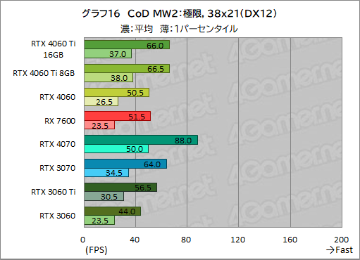 画像ギャラリー No.026のサムネイル画像 / GeForce RTX 4060 Ti/4060 vs Radeon RX 7600。2023年に買うミドルクラスGPUはどれがお勧めなのか［レビュー］