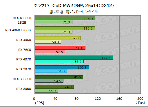 画像ギャラリー No.027のサムネイル画像 / GeForce RTX 4060 Ti/4060 vs Radeon RX 7600。2023年に買うミドルクラスGPUはどれがお勧めなのか［レビュー］