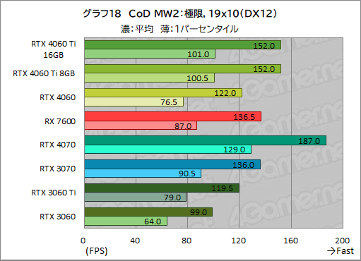 画像ギャラリー No.028のサムネイル画像 / GeForce RTX 4060 Ti/4060 vs Radeon RX 7600。2023年に買うミドルクラスGPUはどれがお勧めなのか［レビュー］