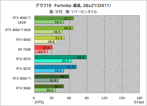 画像ギャラリー No.029のサムネイル画像 / GeForce RTX 4060 Ti/4060 vs Radeon RX 7600。2023年に買うミドルクラスGPUはどれがお勧めなのか［レビュー］