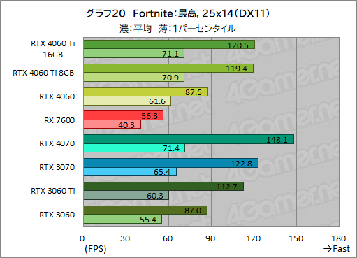 画像ギャラリー No.030のサムネイル画像 / GeForce RTX 4060 Ti/4060 vs Radeon RX 7600。2023年に買うミドルクラスGPUはどれがお勧めなのか［レビュー］