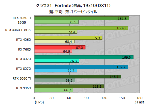 画像ギャラリー No.031のサムネイル画像 / GeForce RTX 4060 Ti/4060 vs Radeon RX 7600。2023年に買うミドルクラスGPUはどれがお勧めなのか［レビュー］