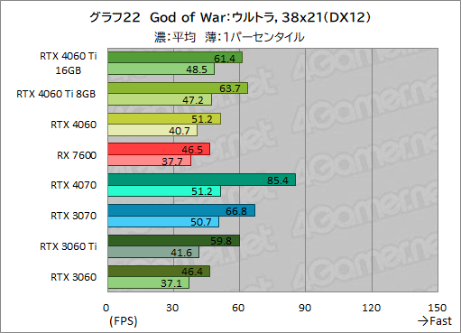 画像ギャラリー No.032のサムネイル画像 / GeForce RTX 4060 Ti/4060 vs Radeon RX 7600。2023年に買うミドルクラスGPUはどれがお勧めなのか［レビュー］