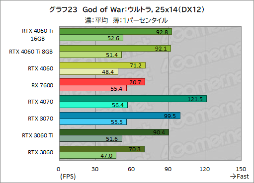 画像ギャラリー No.033のサムネイル画像 / GeForce RTX 4060 Ti/4060 vs Radeon RX 7600。2023年に買うミドルクラスGPUはどれがお勧めなのか［レビュー］