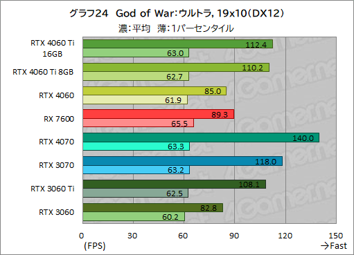 画像ギャラリー No.034のサムネイル画像 / GeForce RTX 4060 Ti/4060 vs Radeon RX 7600。2023年に買うミドルクラスGPUはどれがお勧めなのか［レビュー］
