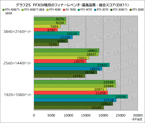 画像ギャラリー No.035のサムネイル画像 / GeForce RTX 4060 Ti/4060 vs Radeon RX 7600。2023年に買うミドルクラスGPUはどれがお勧めなのか［レビュー］