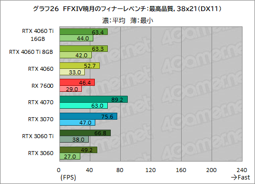 画像ギャラリー No.036のサムネイル画像 / GeForce RTX 4060 Ti/4060 vs Radeon RX 7600。2023年に買うミドルクラスGPUはどれがお勧めなのか［レビュー］