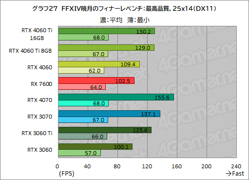 画像ギャラリー No.037のサムネイル画像 / GeForce RTX 4060 Ti/4060 vs Radeon RX 7600。2023年に買うミドルクラスGPUはどれがお勧めなのか［レビュー］