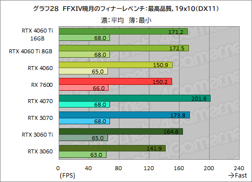 画像ギャラリー No.038のサムネイル画像 / GeForce RTX 4060 Ti/4060 vs Radeon RX 7600。2023年に買うミドルクラスGPUはどれがお勧めなのか［レビュー］