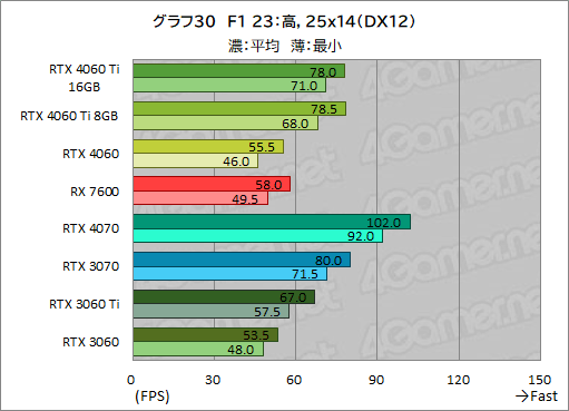 画像ギャラリー No.040のサムネイル画像 / GeForce RTX 4060 Ti/4060 vs Radeon RX 7600。2023年に買うミドルクラスGPUはどれがお勧めなのか［レビュー］