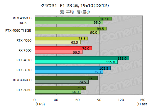 画像ギャラリー No.041のサムネイル画像 / GeForce RTX 4060 Ti/4060 vs Radeon RX 7600。2023年に買うミドルクラスGPUはどれがお勧めなのか［レビュー］
