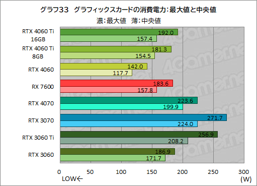画像ギャラリー No.043のサムネイル画像 / GeForce RTX 4060 Ti/4060 vs Radeon RX 7600。2023年に買うミドルクラスGPUはどれがお勧めなのか［レビュー］