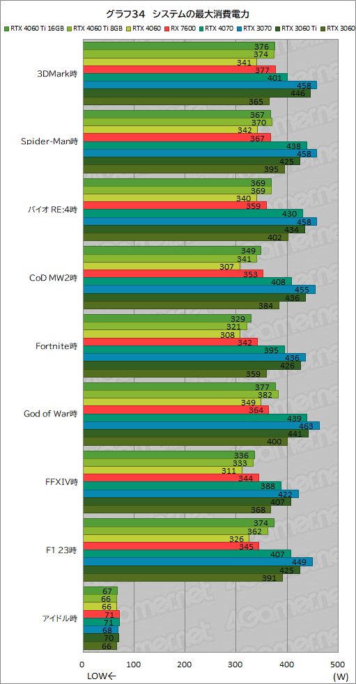 画像ギャラリー No.044のサムネイル画像 / GeForce RTX 4060 Ti/4060 vs Radeon RX 7600。2023年に買うミドルクラスGPUはどれがお勧めなのか［レビュー］