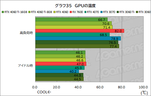 画像ギャラリー No.045のサムネイル画像 / GeForce RTX 4060 Ti/4060 vs Radeon RX 7600。2023年に買うミドルクラスGPUはどれがお勧めなのか［レビュー］