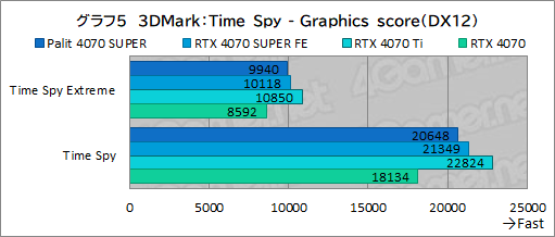 画像ギャラリー No.019のサムネイル画像 / 独自大型クーラー採用のPalit製「GeForce RTX 4070 SUPER Dual」を試す。リファレンス仕様で消費電力あたり性能に優れる