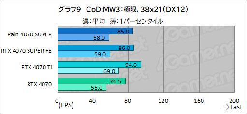 画像ギャラリー No.023のサムネイル画像 / 独自大型クーラー採用のPalit製「GeForce RTX 4070 SUPER Dual」を試す。リファレンス仕様で消費電力あたり性能に優れる