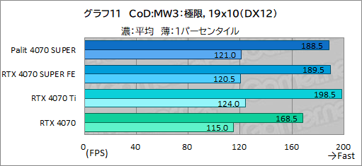 画像ギャラリー No.025のサムネイル画像 / 独自大型クーラー採用のPalit製「GeForce RTX 4070 SUPER Dual」を試す。リファレンス仕様で消費電力あたり性能に優れる