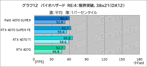 画像ギャラリー No.026のサムネイル画像 / 独自大型クーラー採用のPalit製「GeForce RTX 4070 SUPER Dual」を試す。リファレンス仕様で消費電力あたり性能に優れる