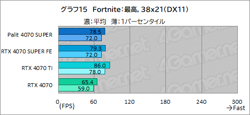 画像ギャラリー No.029のサムネイル画像 / 独自大型クーラー採用のPalit製「GeForce RTX 4070 SUPER Dual」を試す。リファレンス仕様で消費電力あたり性能に優れる