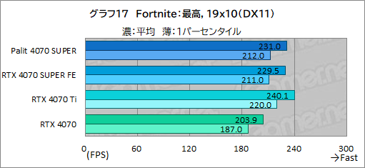 画像ギャラリー No.031のサムネイル画像 / 独自大型クーラー採用のPalit製「GeForce RTX 4070 SUPER Dual」を試す。リファレンス仕様で消費電力あたり性能に優れる