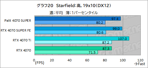 画像ギャラリー No.034のサムネイル画像 / 独自大型クーラー採用のPalit製「GeForce RTX 4070 SUPER Dual」を試す。リファレンス仕様で消費電力あたり性能に優れる