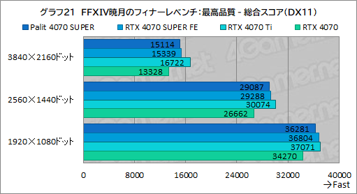 画像ギャラリー No.035のサムネイル画像 / 独自大型クーラー採用のPalit製「GeForce RTX 4070 SUPER Dual」を試す。リファレンス仕様で消費電力あたり性能に優れる