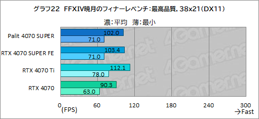 画像ギャラリー No.036のサムネイル画像 / 独自大型クーラー採用のPalit製「GeForce RTX 4070 SUPER Dual」を試す。リファレンス仕様で消費電力あたり性能に優れる