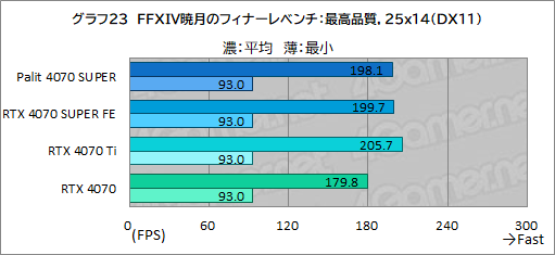 画像ギャラリー No.037のサムネイル画像 / 独自大型クーラー採用のPalit製「GeForce RTX 4070 SUPER Dual」を試す。リファレンス仕様で消費電力あたり性能に優れる