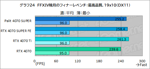 画像ギャラリー No.038のサムネイル画像 / 独自大型クーラー採用のPalit製「GeForce RTX 4070 SUPER Dual」を試す。リファレンス仕様で消費電力あたり性能に優れる