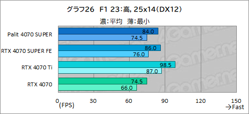 画像ギャラリー No.040のサムネイル画像 / 独自大型クーラー採用のPalit製「GeForce RTX 4070 SUPER Dual」を試す。リファレンス仕様で消費電力あたり性能に優れる