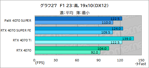 画像ギャラリー No.041のサムネイル画像 / 独自大型クーラー採用のPalit製「GeForce RTX 4070 SUPER Dual」を試す。リファレンス仕様で消費電力あたり性能に優れる