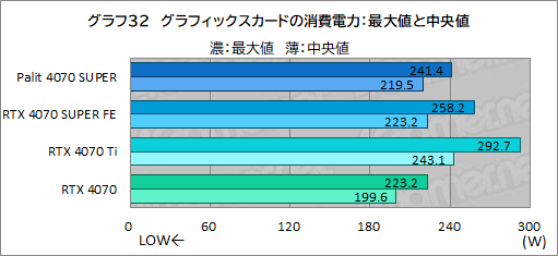 画像ギャラリー No.046のサムネイル画像 / 独自大型クーラー採用のPalit製「GeForce RTX 4070 SUPER Dual」を試す。リファレンス仕様で消費電力あたり性能に優れる