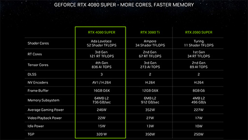 画像ギャラリー No.005のサムネイル画像 / NVIDIAがデスクトップPC向けGPU「GeForce RTX 40 SUPER」を発表。ハイエンド〜ミドルハイGPUを強化