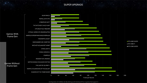 画像ギャラリー No.006のサムネイル画像 / NVIDIAがデスクトップPC向けGPU「GeForce RTX 40 SUPER」を発表。ハイエンド〜ミドルハイGPUを強化