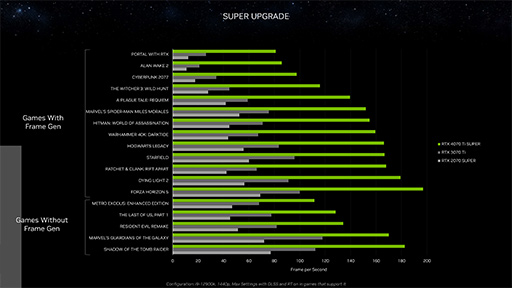 画像ギャラリー No.009のサムネイル画像 / NVIDIAがデスクトップPC向けGPU「GeForce RTX 40 SUPER」を発表。ハイエンド〜ミドルハイGPUを強化