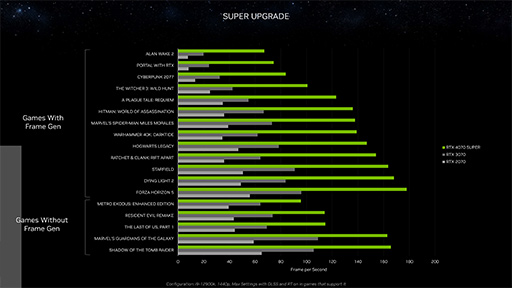画像ギャラリー No.014のサムネイル画像 / NVIDIAがデスクトップPC向けGPU「GeForce RTX 40 SUPER」を発表。ハイエンド〜ミドルハイGPUを強化