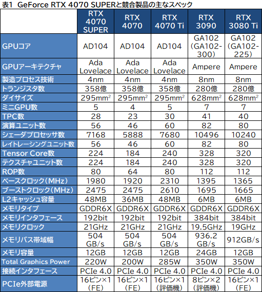 画像ギャラリー No.009のサムネイル画像 / RTX 40 SUPERの第1弾「GeForce RTX 4070 SUPER」の実力を検証。上位のRTX 4070 Tiに迫るゲームもあり