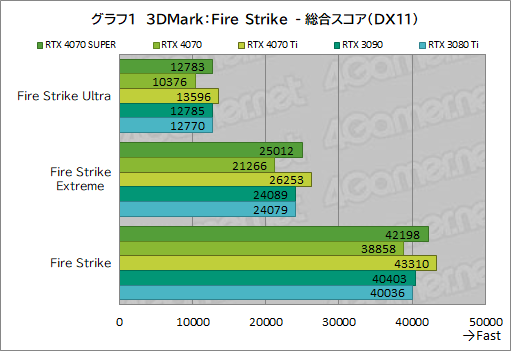 画像ギャラリー No.011のサムネイル画像 / RTX 40 SUPERの第1弾「GeForce RTX 4070 SUPER」の実力を検証。上位のRTX 4070 Tiに迫るゲームもあり