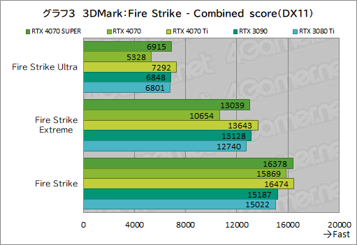 画像ギャラリー No.013のサムネイル画像 / RTX 40 SUPERの第1弾「GeForce RTX 4070 SUPER」の実力を検証。上位のRTX 4070 Tiに迫るゲームもあり